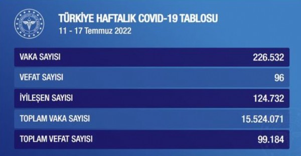 Kovid-19 haftalık vaka sayısı açıklandı; 226 bini aştı!